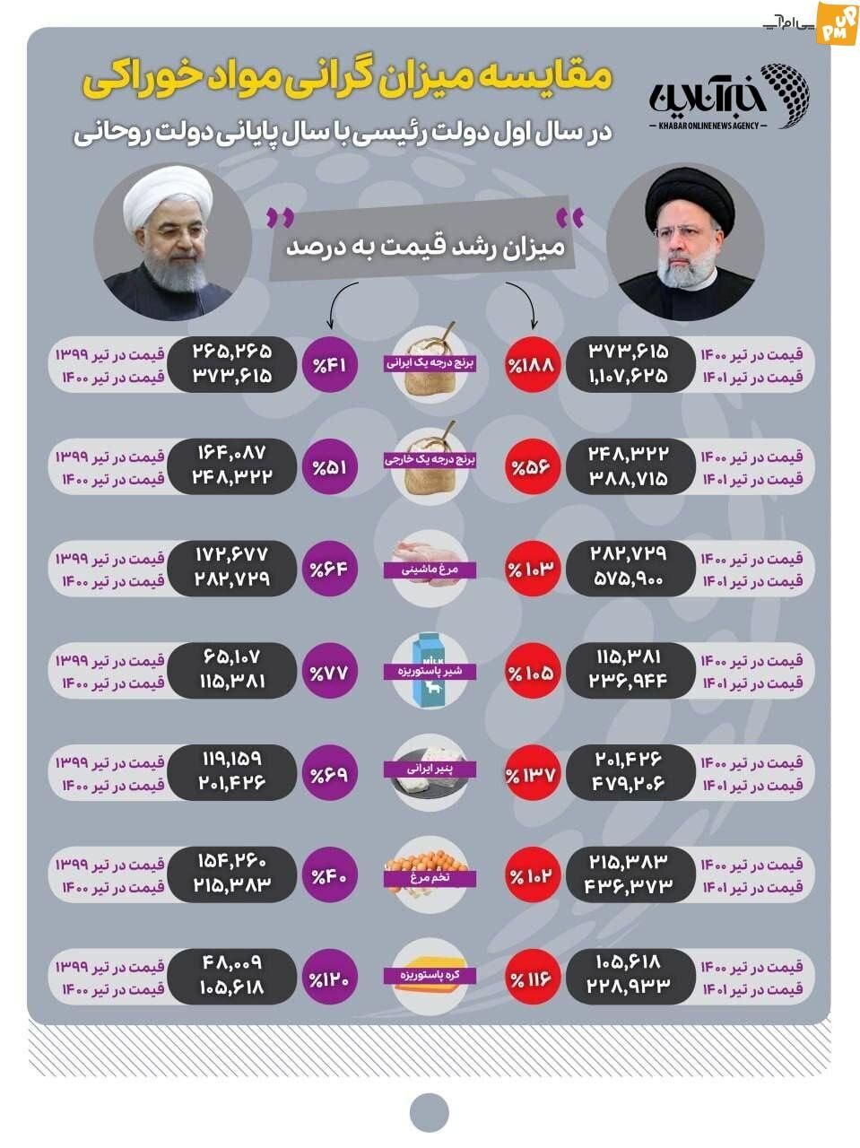 پیامدهای سیاسی تکرارِ یک «خطای آماری» دولت احمدی نژاد در دوره رئیسی 10 پیامدهای سیاسی تکرارِ یک «خطای آماری» دولت احمدی نژاد در دوره رئیسی