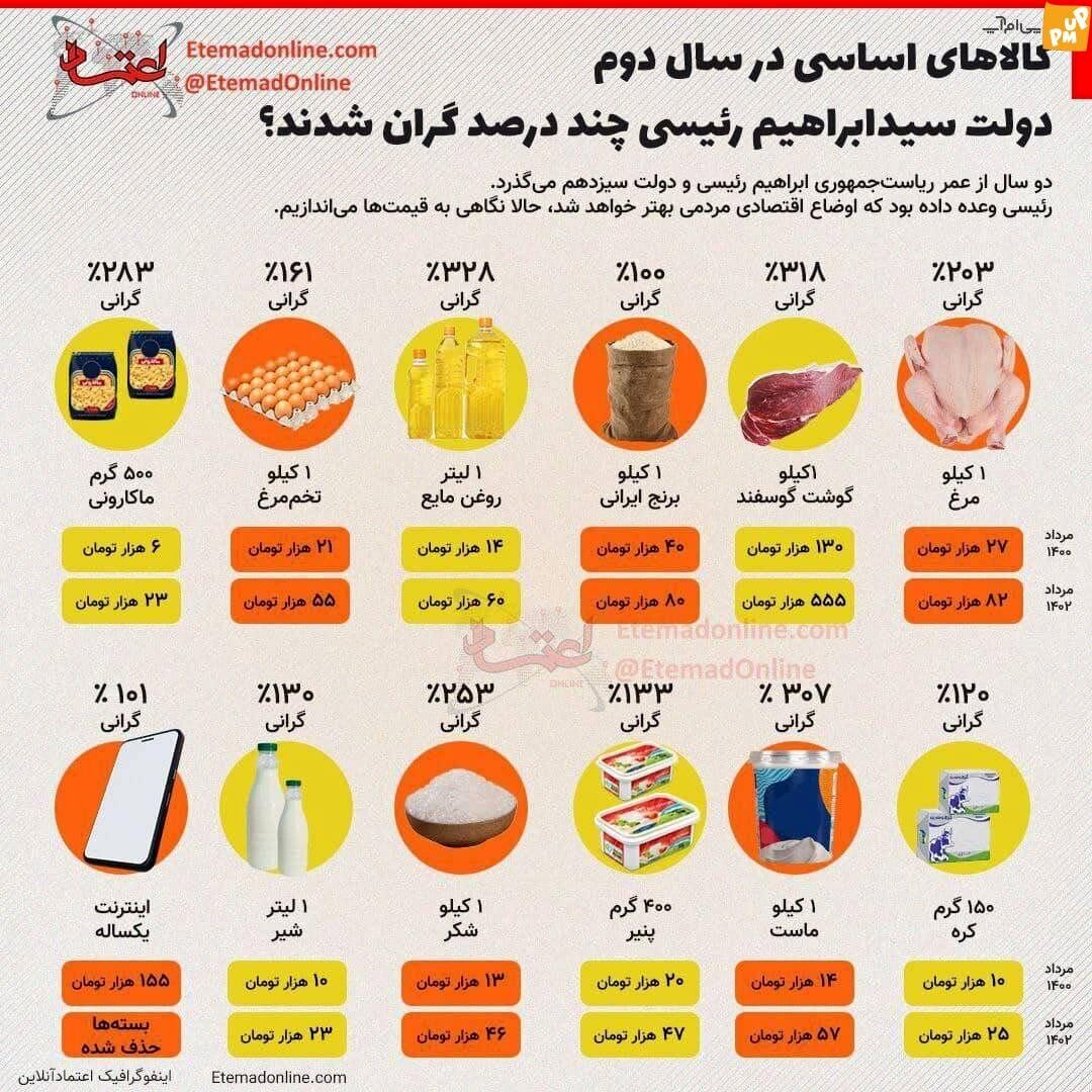 پیامدهای سیاسی تکرارِ یک «خطای آماری» دولت احمدی نژاد در دوره رئیسی 9 پیامدهای سیاسی تکرارِ یک «خطای آماری» دولت احمدی نژاد در دوره رئیسی