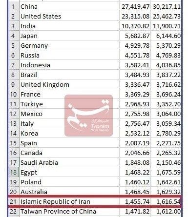 ایران با یک پله صعود بیست و یکمین اقتصاد جهان شد