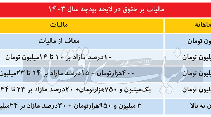 دولت در بودجه 1403 برای حقوق بگیران چه تور مالیاتی پهن کرده؟
