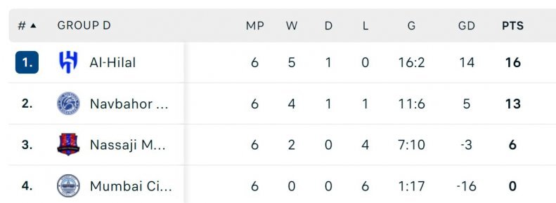 جدول گروه D لیگ قهرمانان آسیا