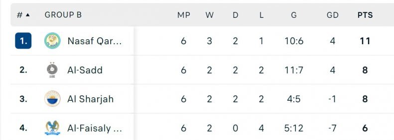 جدول گروه B لیگ قهرمانان آسیا