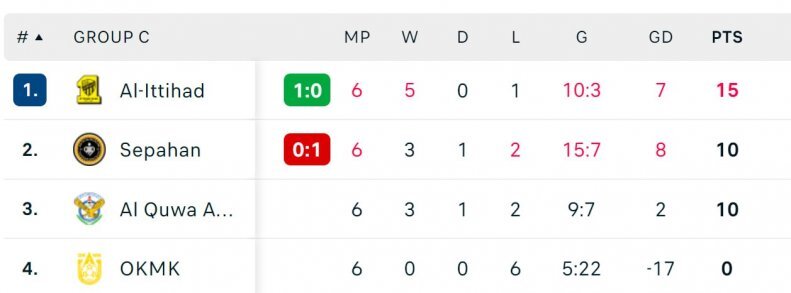 پرسپولیس با این شرایط صعود می کند 3 جدول گروه C لیگ قهرمانان آسیا