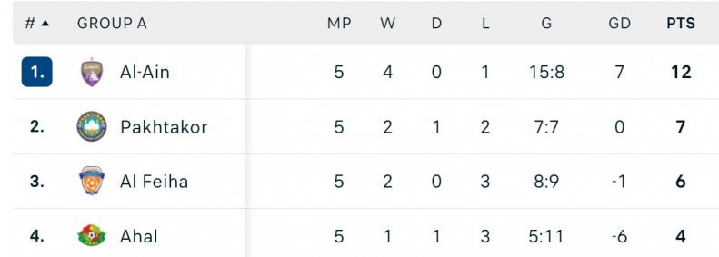 جدول گروه A لیگ قهرمانان آسیا