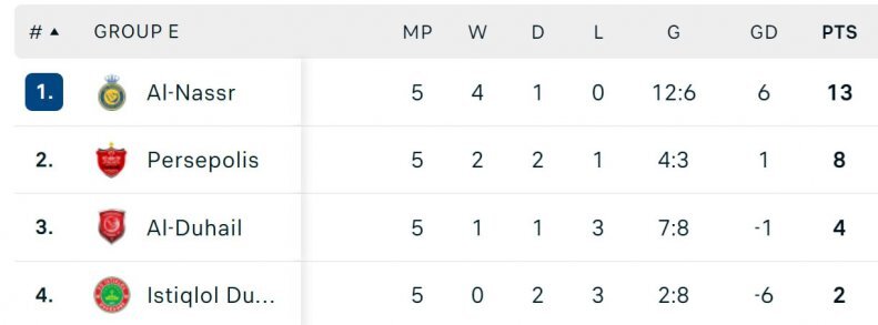 پرسپولیس با این شرایط صعود می کند 5 جدول گروه G لیگ قهرمانان آسیا
