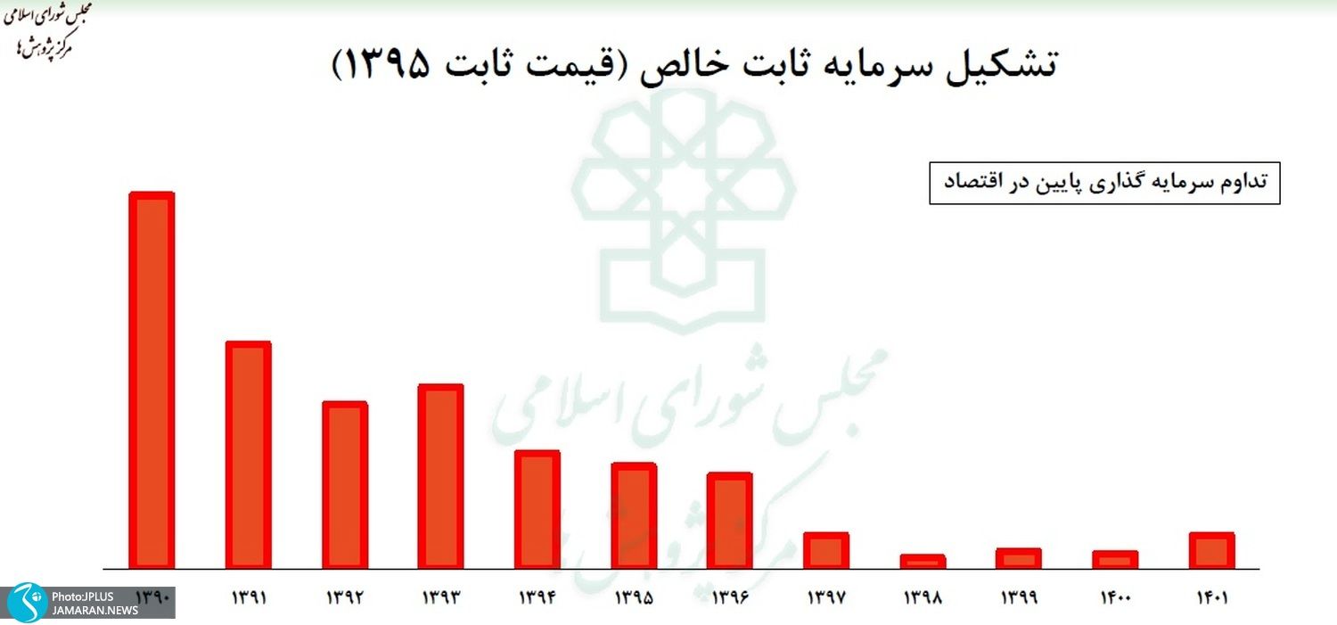 چرا بودجه صداوسیما را کم نمی کنید و جامعه باید کسری بودجه دولت را جبران کند؟ 2 سرمایه ثابت