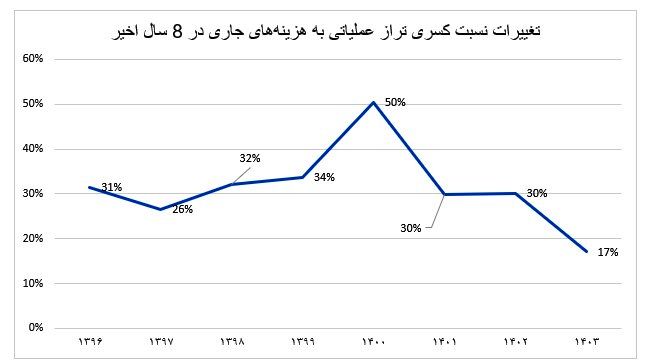جدایی مسیر نفت از بودجه در گرو رشد درآمد‌ مالیاتی و مبارزه با مالیات‌گریزان