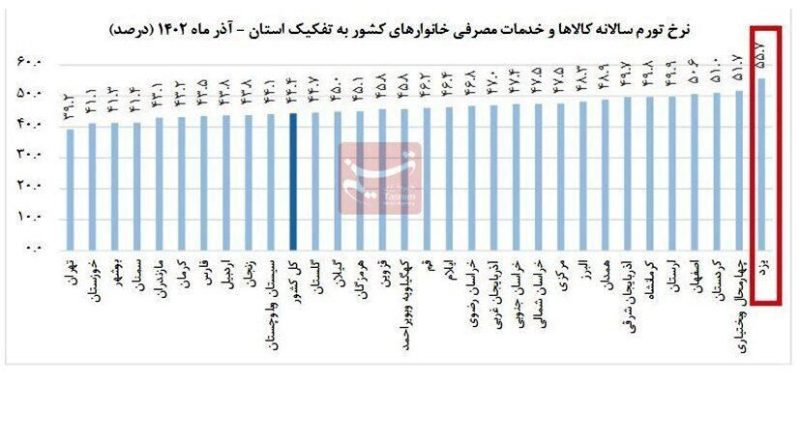 این شهر بیشترین تورم را دارد