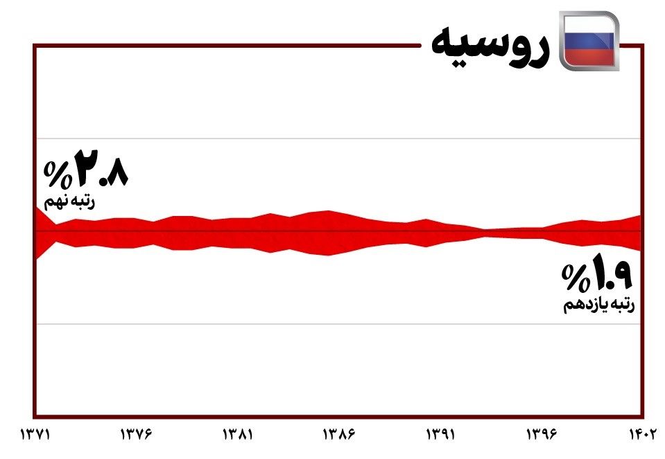 1704651222 100 غایبان بزرگ صادرات ایران کسری 12 میلیارد دلاری