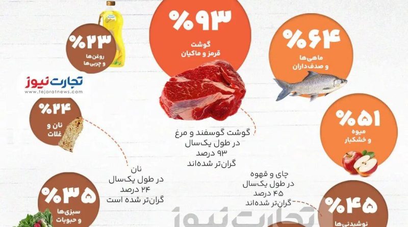 مواد غذایی در یک سال اخیر چقدر گران شدند؟/ تورم گوشت قرمز به ۹۳ درصد رسید + اینفوگرافیک