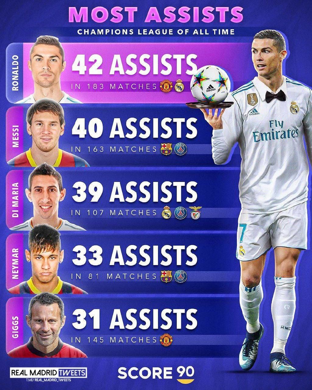 معرفی 10 پاسور برتر تاریخ لیگ قهرمانان اروپا / رونالدو با 42 پاس گل در صدر