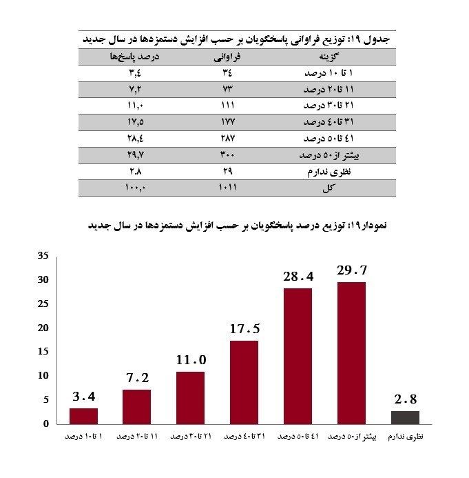 پیش‌بینی مهم از رقم حقوق کارگران در سال ۱۴۰۳/ میزان احتمالی افزایش دستمزد مشخص شد + جدول