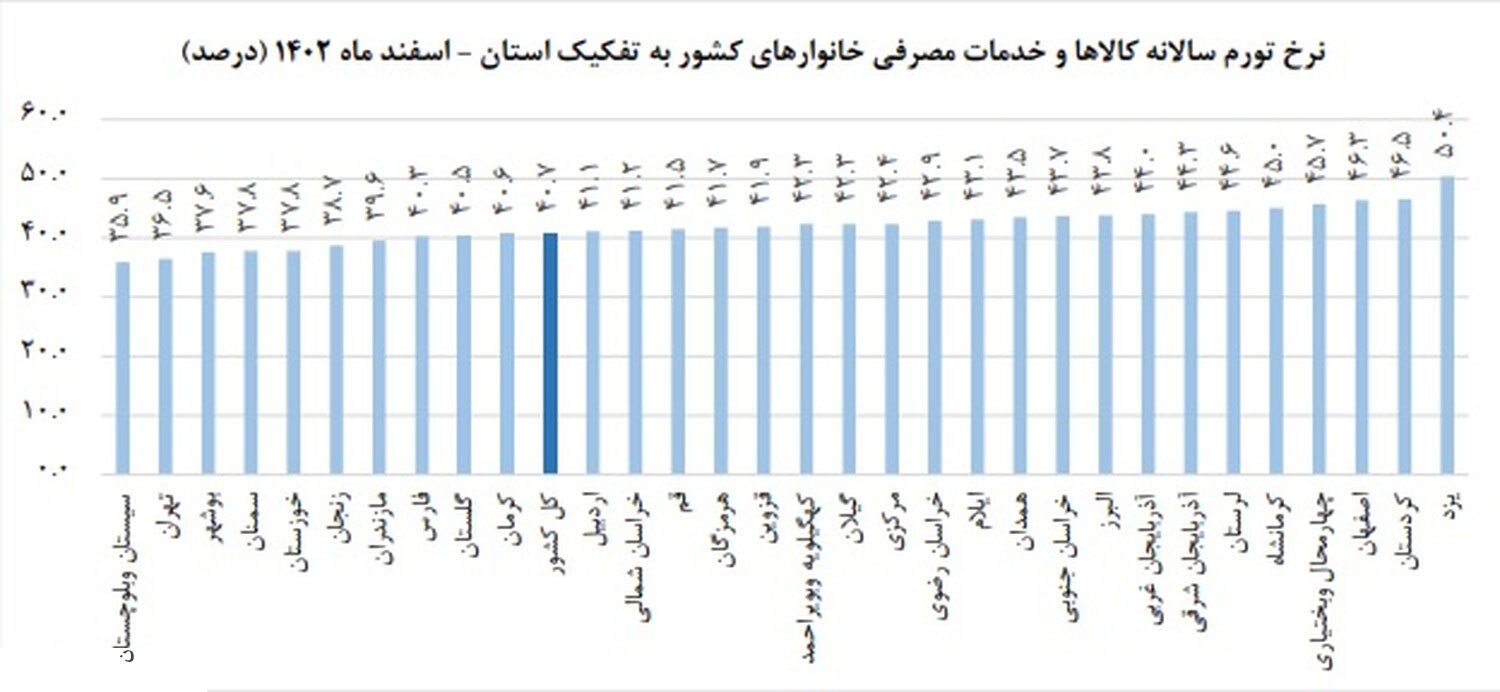 سال 1402 با تورم 41 درصدی گذشت