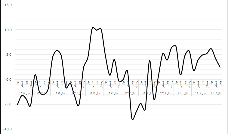 پیدا و پنهان اقتصاد در سالی که گذشت!