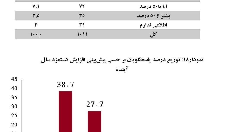 پیش‌بینی مهم از رقم حقوق کارگران در سال ۱۴۰۳/ میزان احتمالی افزایش دستمزد مشخص شد + جدول