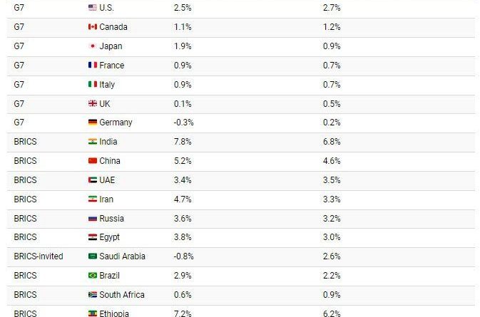 مقایسه نرخ رشد اقتصادی ایران در میان اقتصادهای بزرگ دنیا (+جدول)