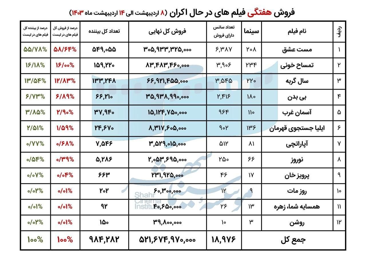 فروش سینمای ایران در هفته دوم اردیبهشت اعلام شد