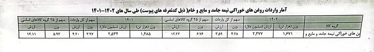مستندات تازه از محموله روغنهای آلوده_صبح سریع 2 گمرک جمهوری اسلامی ایران ,