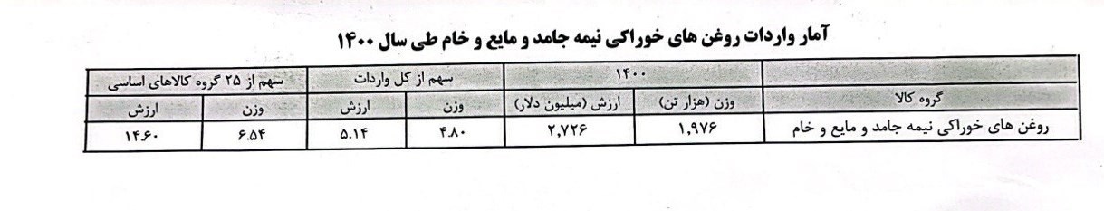 مستندات تازه از محموله روغنهای آلوده_صبح سریع 3 گمرک جمهوری اسلامی ایران ,