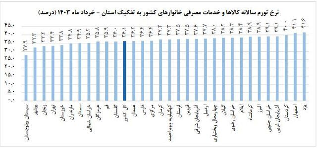 نرخ تورم خرداد چه مقدار می بود؟_صبح سریع 3 نرخ تورم خرداد اعلام شد