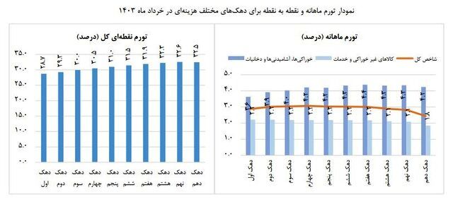 نرخ تورم خرداد چه مقدار می بود؟_صبح سریع 4 نرخ تورم خرداد اعلام شد