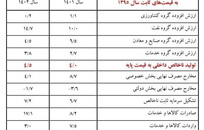 رشد اقتصادی در سال ۱۴۰۲ به ۴.۵ درصد رسید
