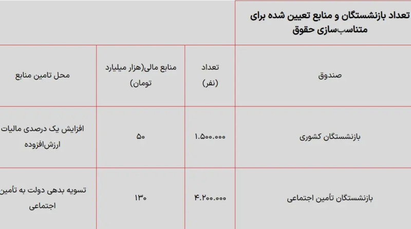 بازنشستگان حتما بخوانند/ میزان افزایش حقوق بازنشستگان تامین اجتماعی و کشوری مشخص شد+ جدول
