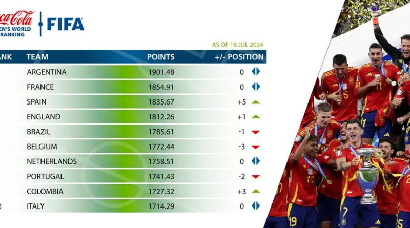 رنکینگ جدید فیفا پس از یورو و کوپا آمریکا 2024