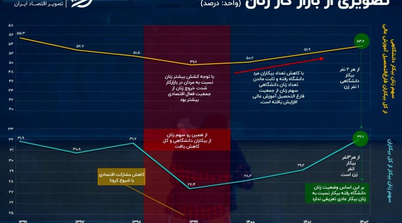 سهم ۵۳ درصدی زنان از فارغ‌التحصیلان بیکار///