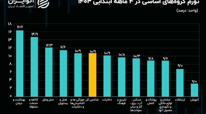 افزایش سطح عمومی قیمت‌ها/ بهداشت و درمان رکورددار تورم شد