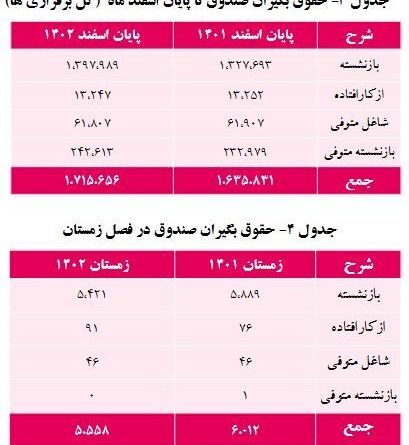 افزایش ۵ درصدی حقوق‌بگیران صندوق بازنشستگی کشوری/ میانگین حقوق ۱۱.۵ میلیون تومان