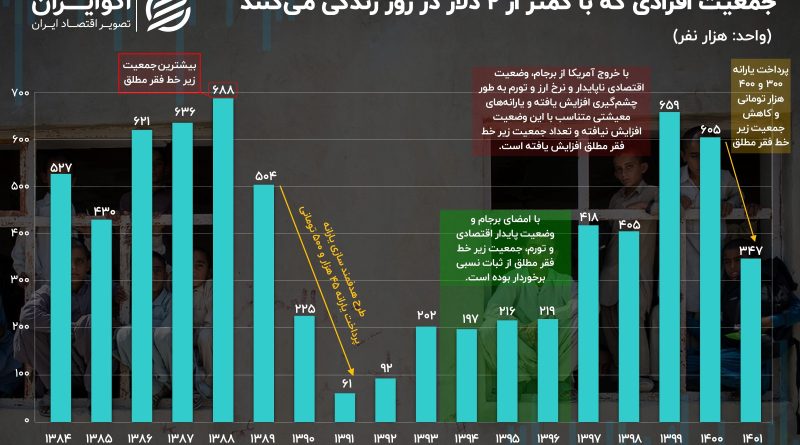 زندگی ۲ دلاری؛ چند هزار ایرانی زیر خط فقر مطلق هستند؟ ///