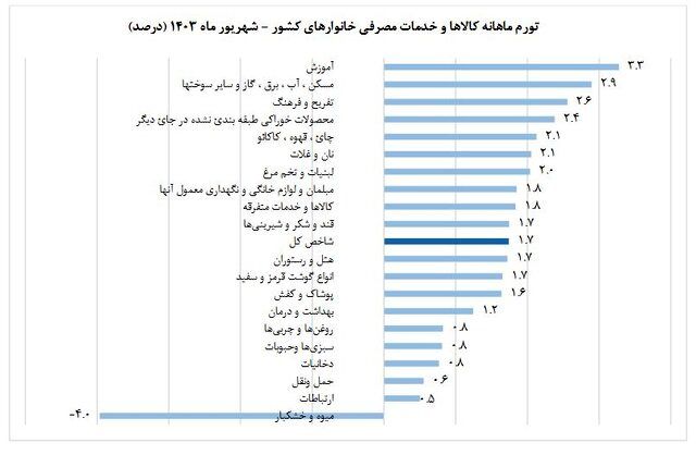 نرخ تورم شهریور ماه اظهار شد_صبح سریع 2 نرخ تورم شهریور ماه اعلام شد