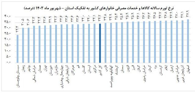 نرخ تورم شهریور ماه اظهار شد_صبح سریع 3 نرخ تورم شهریور ماه اعلام شد