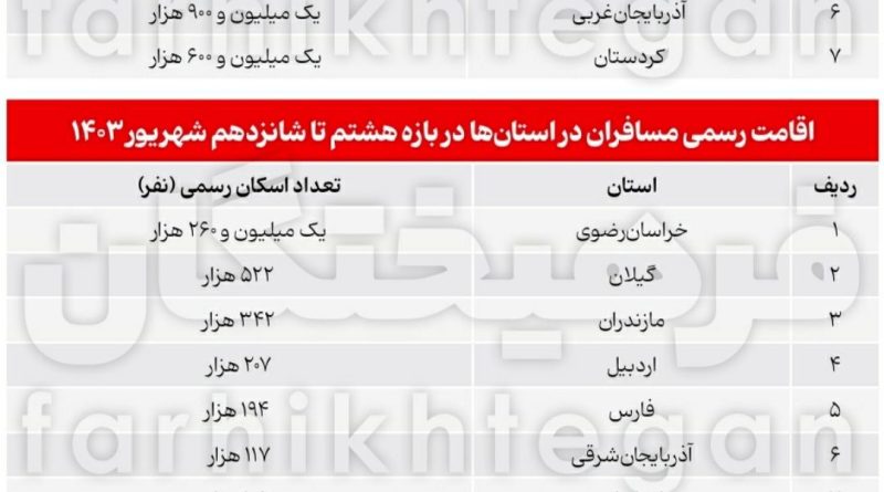 فرامتن آمار مسافران تعطیلات هفته گذشته چیست؟ طبقه متوسط لاغرتر شده!