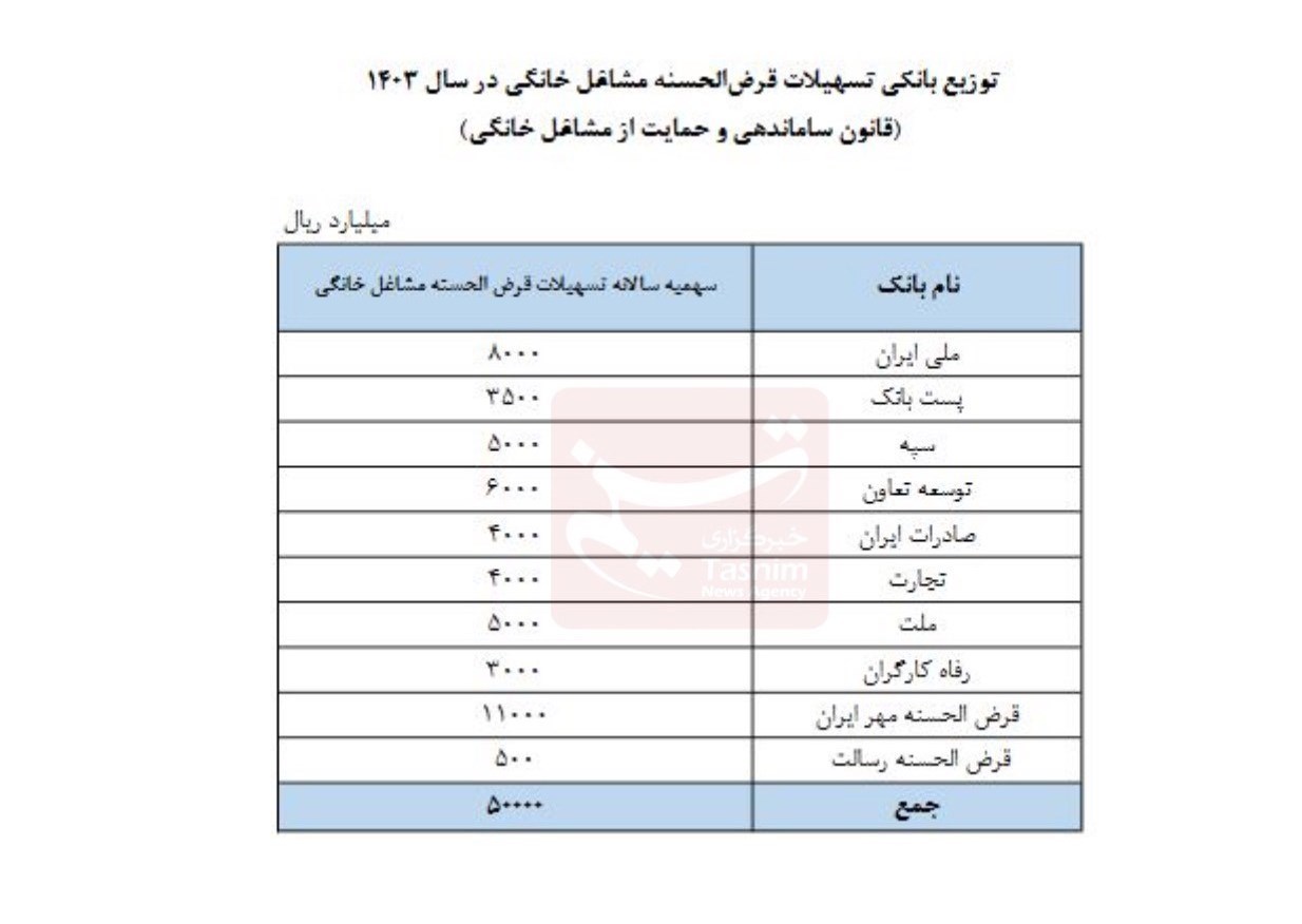 اخطاربانک مرکزی به 10بانک /پرداخت وام مشاغل خانگی الزامی است_صبح سریع 2 بانک مرکزی جمهوری اسلامی ایران , مشاغل خانگی , تسهیلات بانکی , تسهیلات قرض الحسنه ,