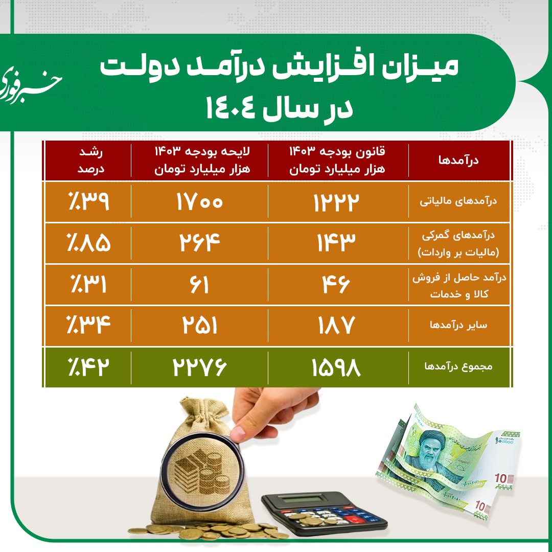 مقدار افزایش درآمد دولت در سال ۱۴۰۴/ اینفوگرافیک_صبح سریع 4 photo_2024-10-30_14-51-20