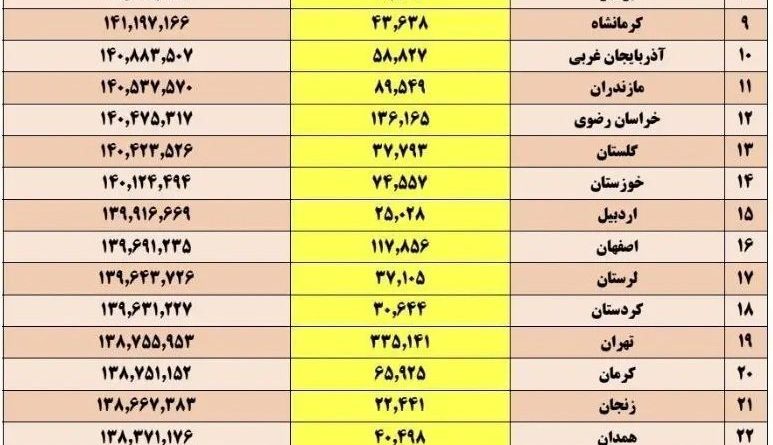 وضعیت حقوق بازنشستگان کشوری در استان‌ها اعلام شد