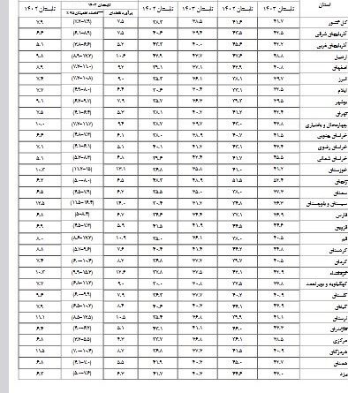 نرخ بیکاری 25 استان تک رقمی شد