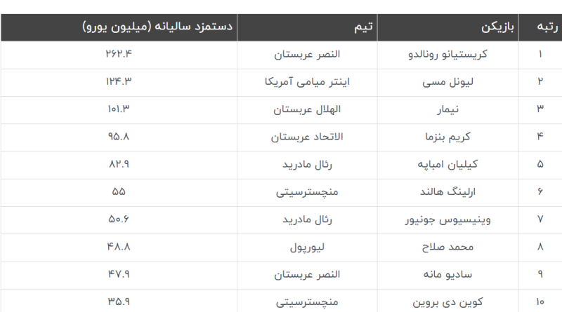 پردرآمدترین فوتبالیست‌های جهان در سال ۲۰۲۴؛ اختلاف فاحش کریستیانو رونالدو با لیونل مسی