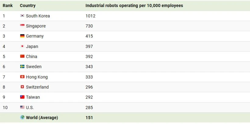 1732794452 685 کدام سرزمین‌ها بیشترین ربات های صنعتی را دارند؟ اینفوگرافیک صبح سریع.webp