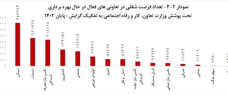 آمار تعاونی های کشور به 102 هزار رسید