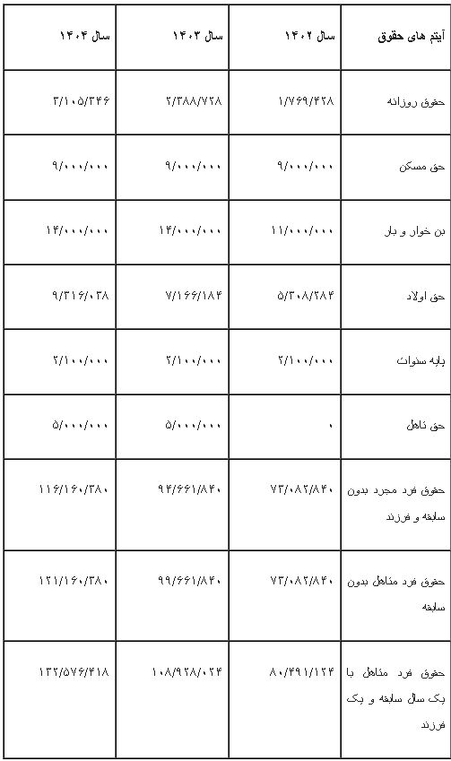 جدول افزایش حقوق ۱۴۰۴ انتشار شد_صبح سریع 2 جدول افزایش حقوق ۱۴۰۴ منتشر شد/ مقایسه حقوق ۱۴۰۳ و ۱۴۰۴
