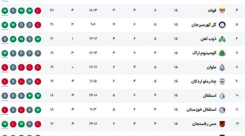 جدول لیگ برتر؛ تراکتور قهرمان نیم‌فصل، پرسپولیس سوم و استقلال دهم