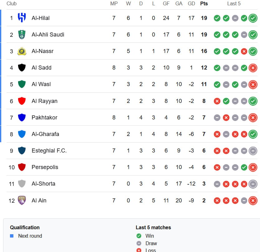 پاختاکور با ناکامی ۲-۱ السد بالاتر از استقلال و پرسپولیس ایستاد!/عکس_صبح سریع 4 IMG_20250217_231848_123