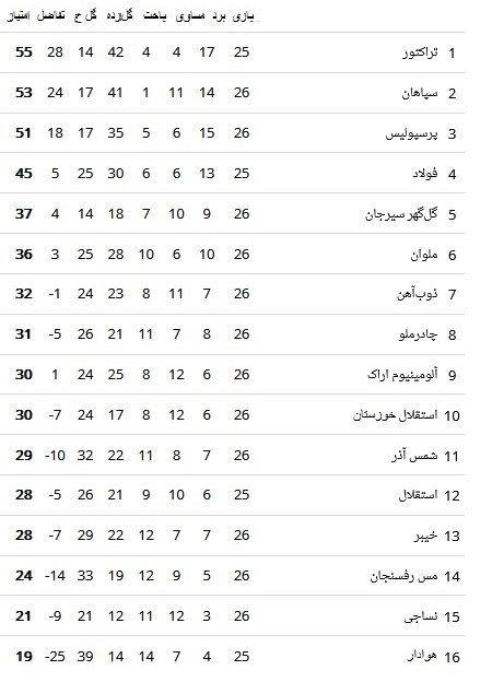 جدول لیگ برتر در هفته ۲۶؛ کورس مجدد دلنشین شد_صبح سریع 2 لیگ برتر فوتبال , تیم فوتبال پرسپولیس , تیم فوتبال نساجی مازندران , تیم فوتبال هوادار , تیم فوتبال سپاهان اصفهان , تیم فوتبال تراکتور تبریز ,