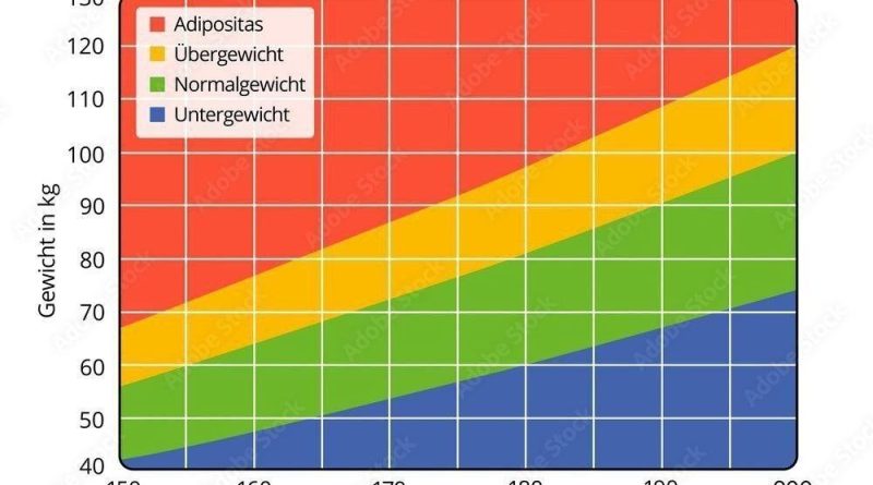 قد و وزن تان را در این جدول به هم وصل کنید تا ببینید چاق هستید یا لاغر یا متعادل