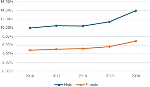 قلب مردها شدیدتر از زن ها می‌شکند